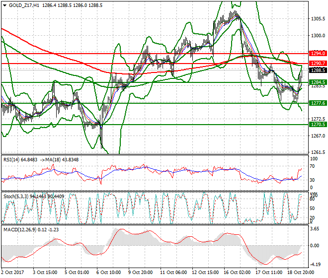 Gold (Z-17) Evening Analysis 25 Aug 2017