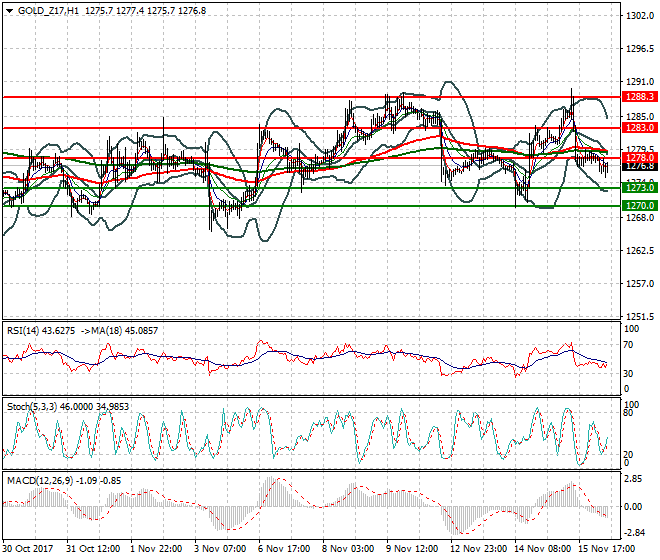 Gold (Z-17) Mid-day Analysis 16 Nov 2017