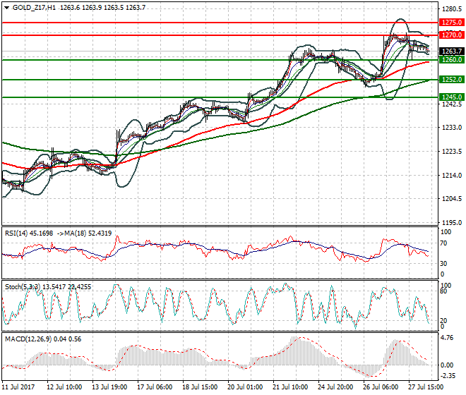 Gold (Z-17) Intra-day Analysis 28 July 2017