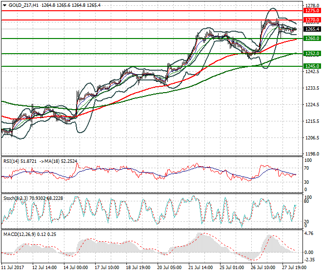 Gold (Z-17) Mid-day Analysis 28 July 2017