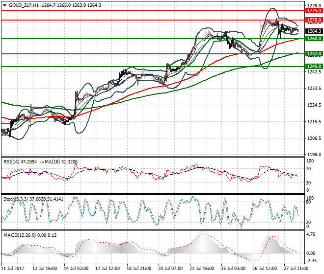 Gold (Z-17) Evening Analysis 28 July 2017