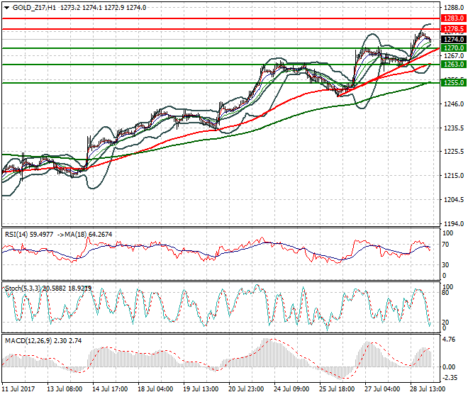 Gold (Z-17) Intra-day Analysis 31 July 2017
