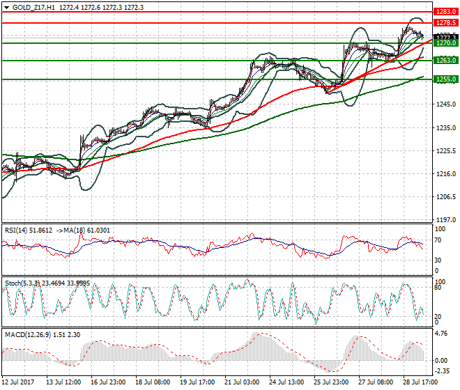 Gold (Z-17) Mid-day Analysis 31 July 2017