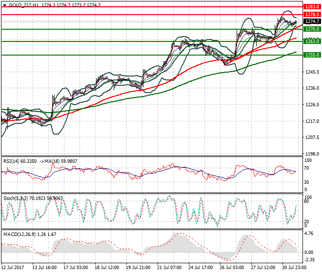 Gold (Z-17) Evening Analysis 31 July 2017