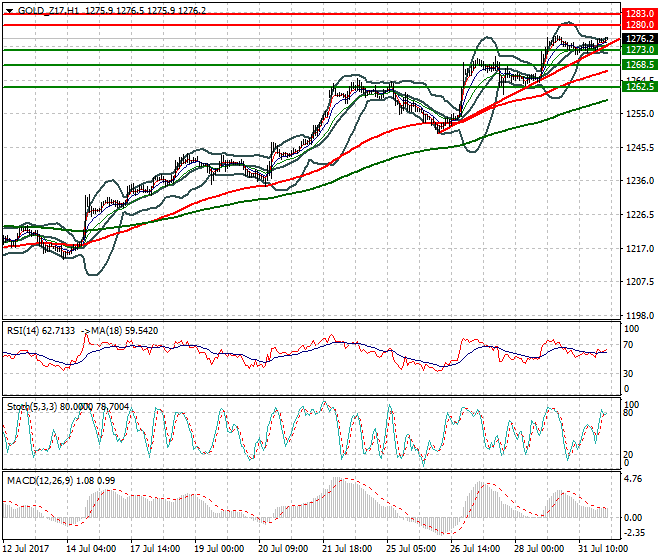 Gold (Z-17) Intra-day Analysis Aug 01 2017
