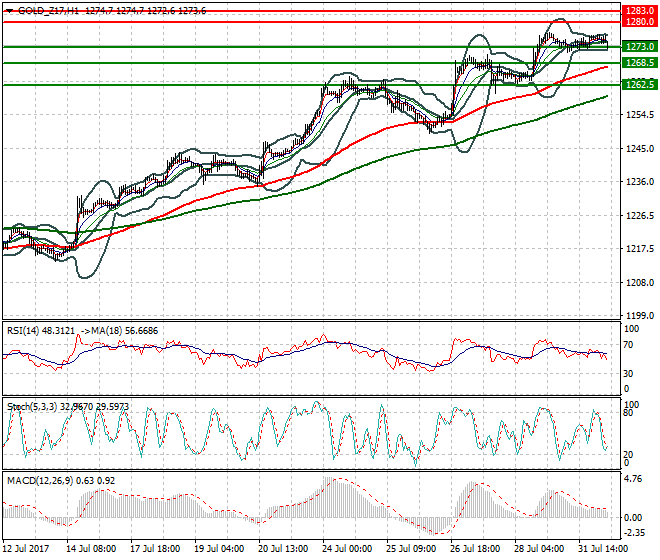 Gold (Z-17) Mid-day Analysis Aug 01 2017