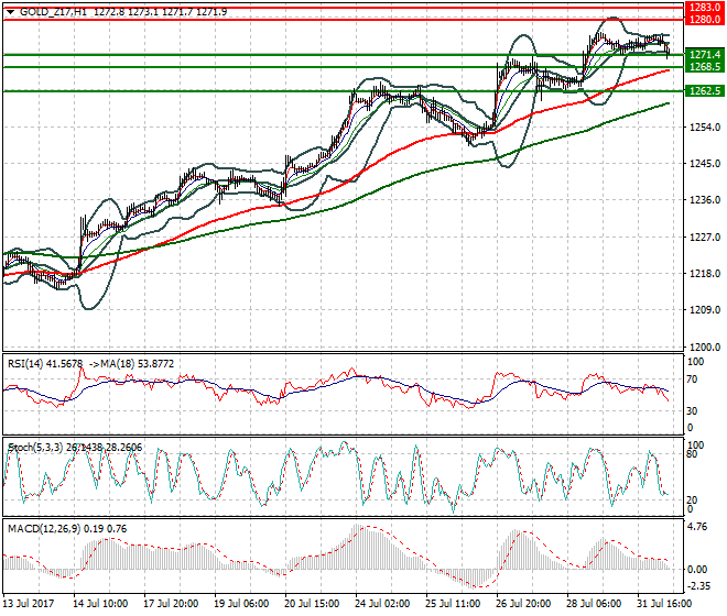 Gold (Z-17) Evening Analysis Aug 01 2017
