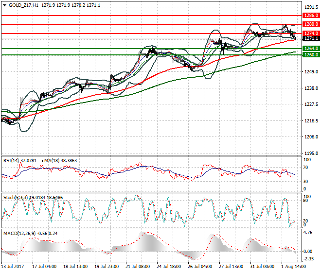 Gold (Z-17) Intra-day Analysis 02 Aug 2017