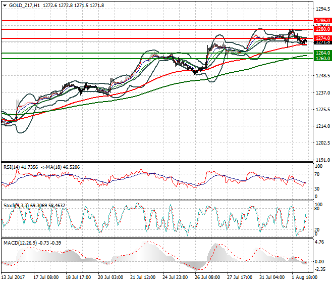 Gold (Z-17) Mid-day Analysis 02 Aug 2017