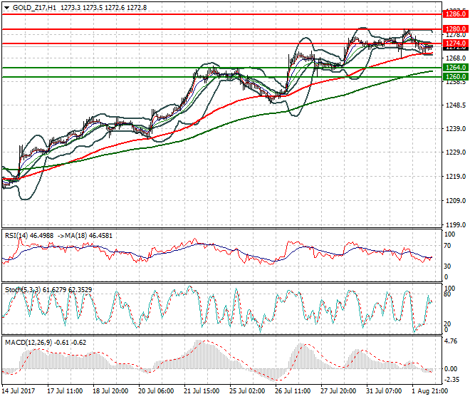 Gold (Z-17) Evening Analysis 02 Aug 2017
