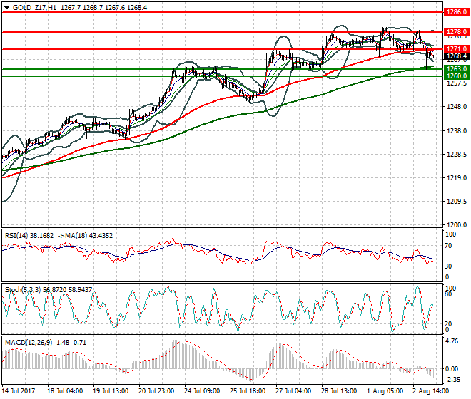 Gold (Z-17) Intra-day Analysis 03 Aug 2017