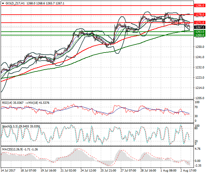 Gold (Z-17) Mid-day Analysis 03 Aug 2017