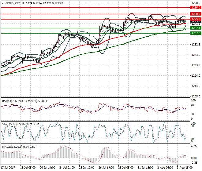 Gold (Z-17) Intra-day Analysis 04 Aug 2017