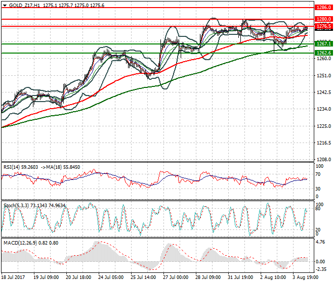 Gold (Z-17) Mid-day Analysis 04 Aug 2017