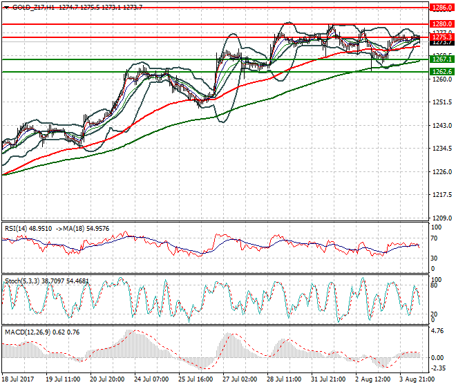 Gold (Z-17) Evening Analysis 04 Aug 2017