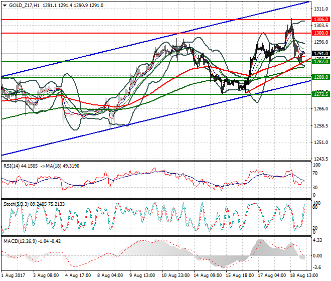 Gold (Z-17) Intra-day Analysis 21 Aug 2017