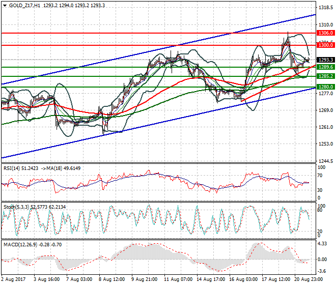 Gold (Z-17) Evening Analysis 21 Aug 2017