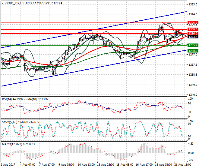 Gold (Z-17) Intra-day Analysis 22 Aug 2017