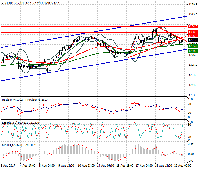 Gold (Z-17) Evening Analysis 22 Aug 2017