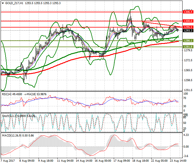 Gold (Z-17) Intra-day Analysis 24 Aug 2017