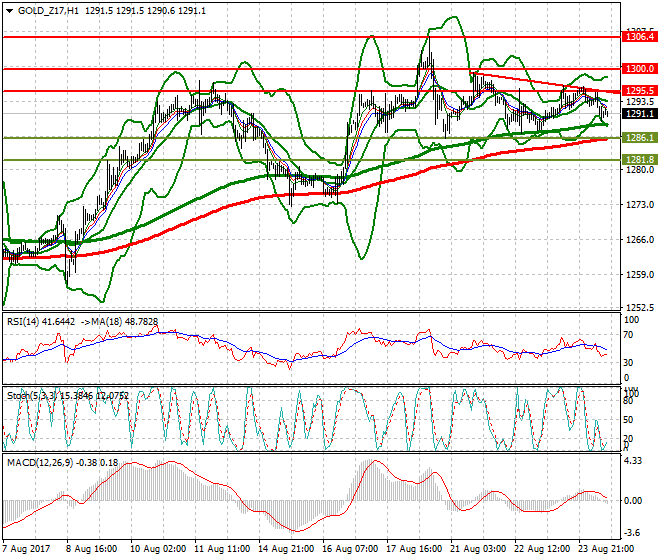 Gold (Z-17) Evening Analysis 24 Aug 2017