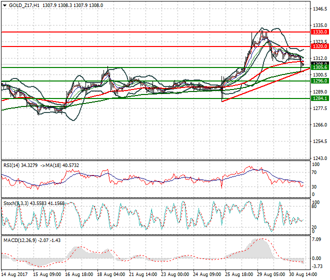 Gold (Z-17) Intra-day Analysis 31 Aug 2017