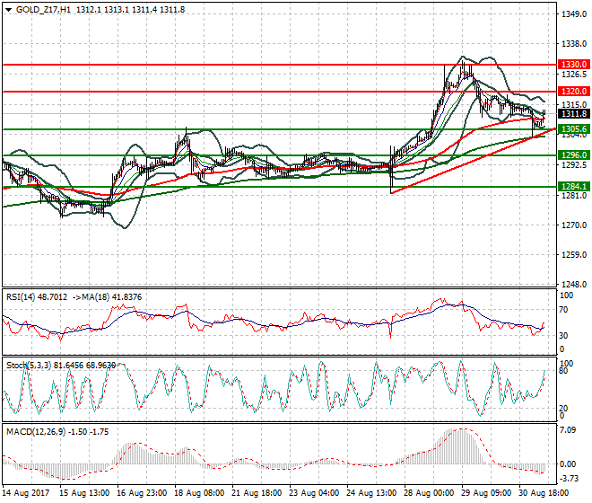 Gold (Z-17) Mid-day Analysis 31 Aug 2017