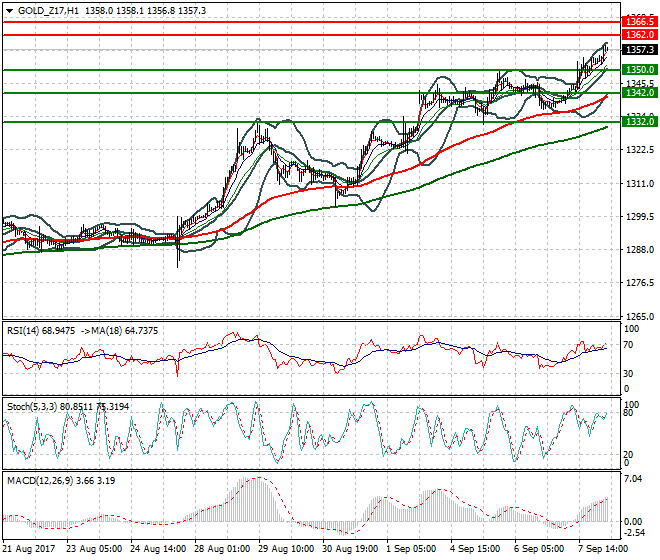 Gold (Z-17) Intra-day Analysis 08 Sep 2017