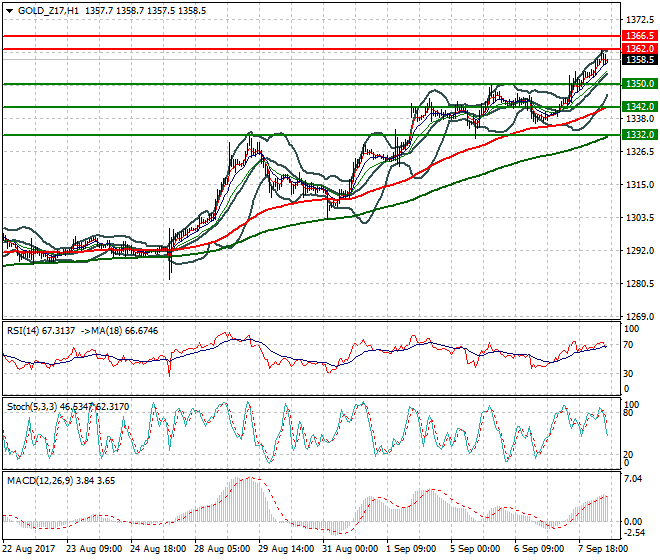 Gold (Z-17) Mid-day Analysis 08 Sep 2017