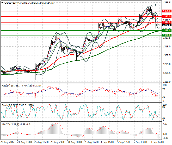 Gold (Z-17) Intra-day Analysis 11 Sep 2017