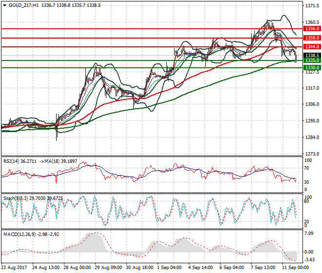 Gold (Z-17) Evening Analysis 11 Sep 2017