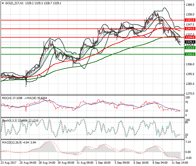 Gold (Z-17) Intra-day Analysis 12 Sep 2017