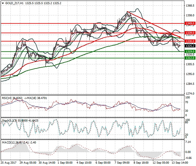 Gold (Z-17) Intra-day Analysis 14 Sep 2017