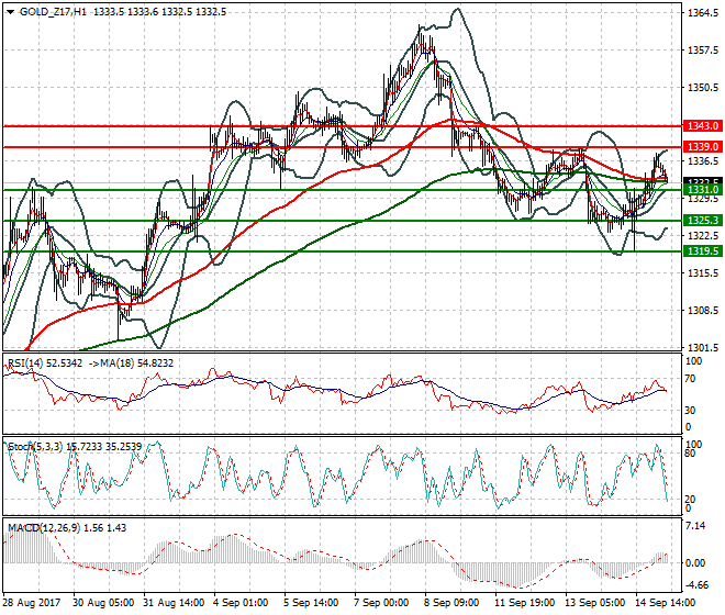 Gold (Z-17) Intra-day Analysis 15 Sep 2017