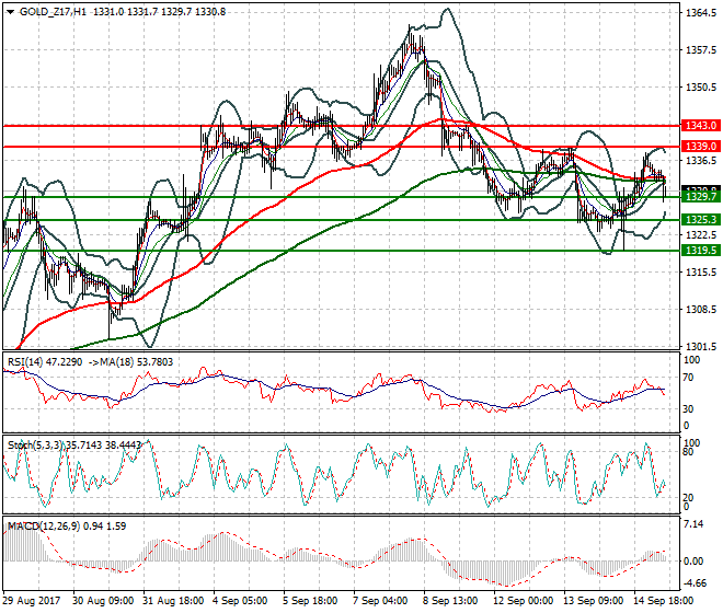 Gold (Z-17) Mid-day Analysis 15 Sep 2017