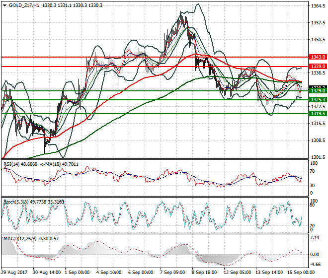 Gold (Z-17) Evening Analysis 15 Sep 2017