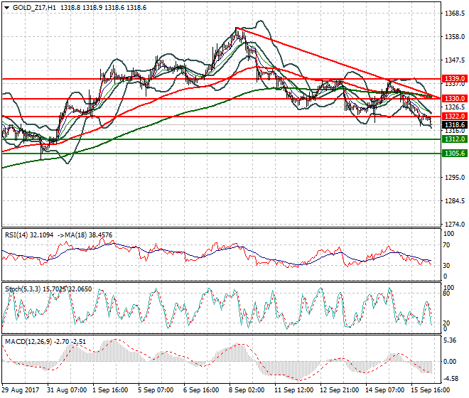 Gold (Z-17) Mid-day Analysis 18 Sep 2017