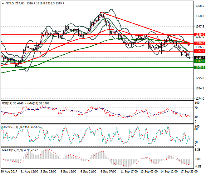 Gold (Z-17) Evening Analysis 18 Sep 2017