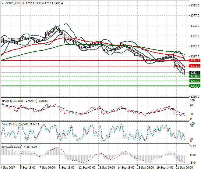 Gold (Z-17) Evening Analysis 21 Sep 2017