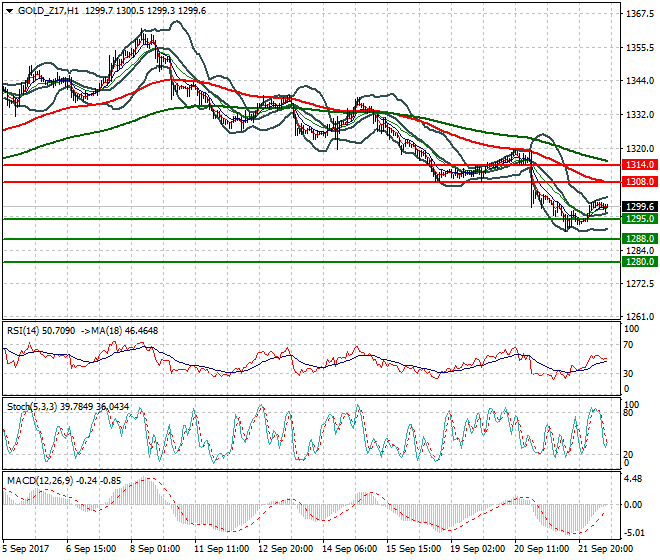 Gold (Z-17) Mid-day Analysis 22 Sep 2017