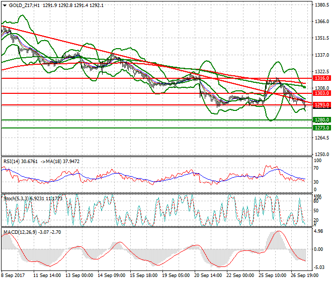Gold (Z-17) Mid-day Analysis 27 Sep 2017