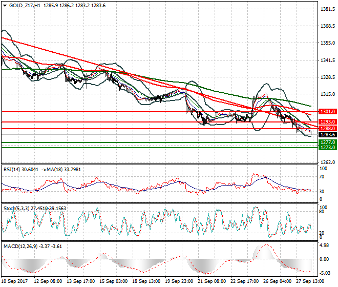 Gold (Z-17) Intra-day Analysis 28 Sep 2017