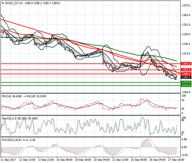 Gold (Z-17) Mid-day Analysis 28 Sep 2017