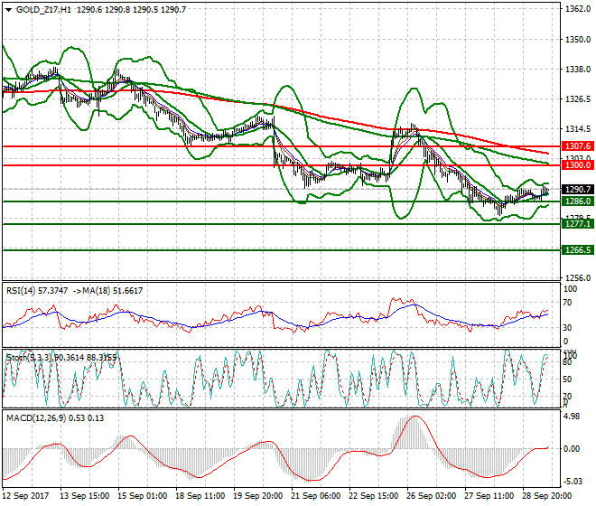 Gold (Z-17) Mid-day Analysis 29 Sep 2017