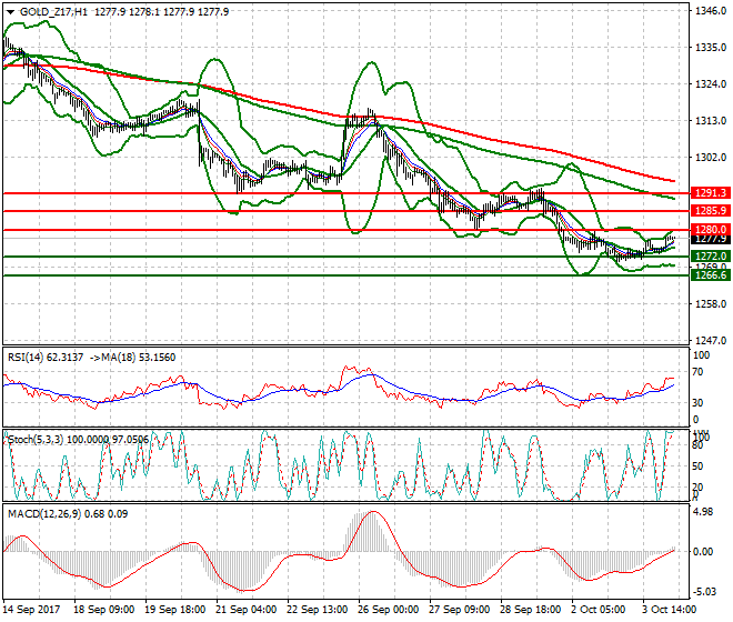 Gold (Z-17) Evening Analysis 04 Oct 2017