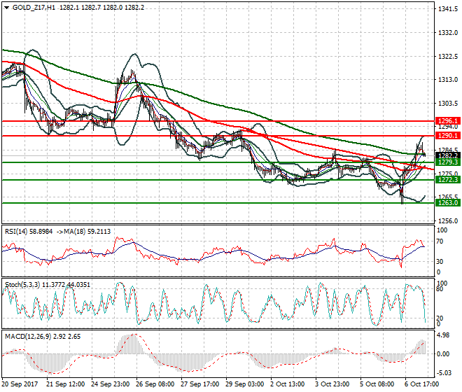 Gold (Z-17) Mid-day Analysis 09 Oct 2017