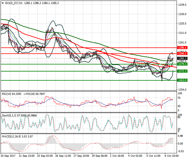 Gold (Z-17) Evening Analysis 09 Oct 2017