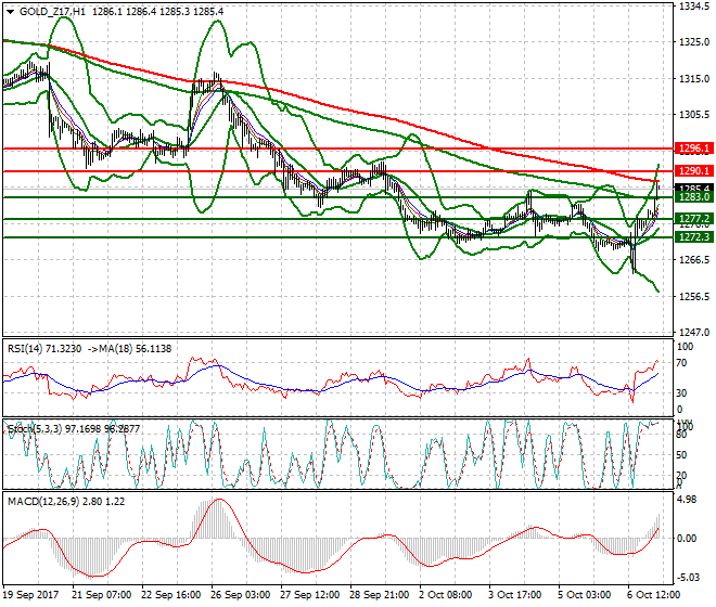 Gold (Z-17) Intra-day Analysis 09 Oct 2017