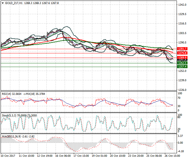 Gold (Z-17) Intra-day Analysis 27 Oct 2017