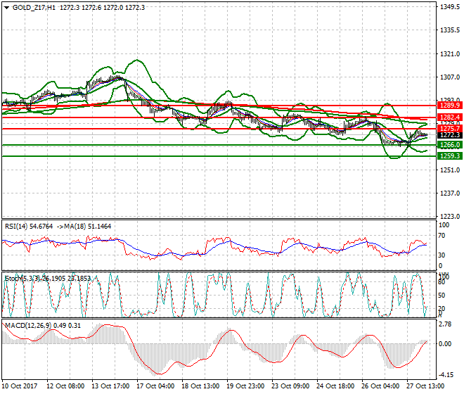 Gold (Z-17) Intra-day Analysis 30 Oct 2017